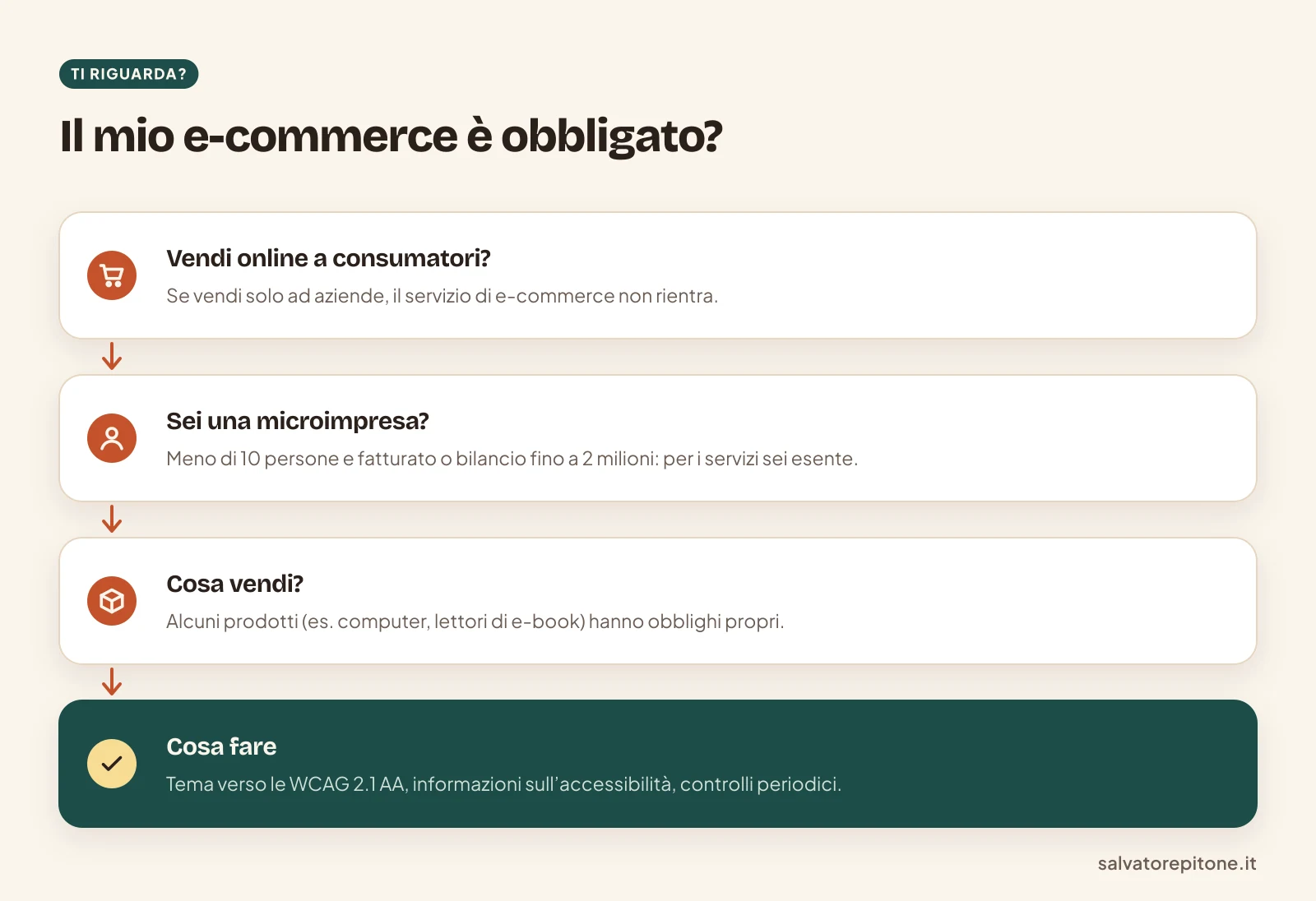 Schema per capire se il tuo e-commerce è obbligato dall'European Accessibility Act: consumatori, microimprese, prodotti, cosa fare