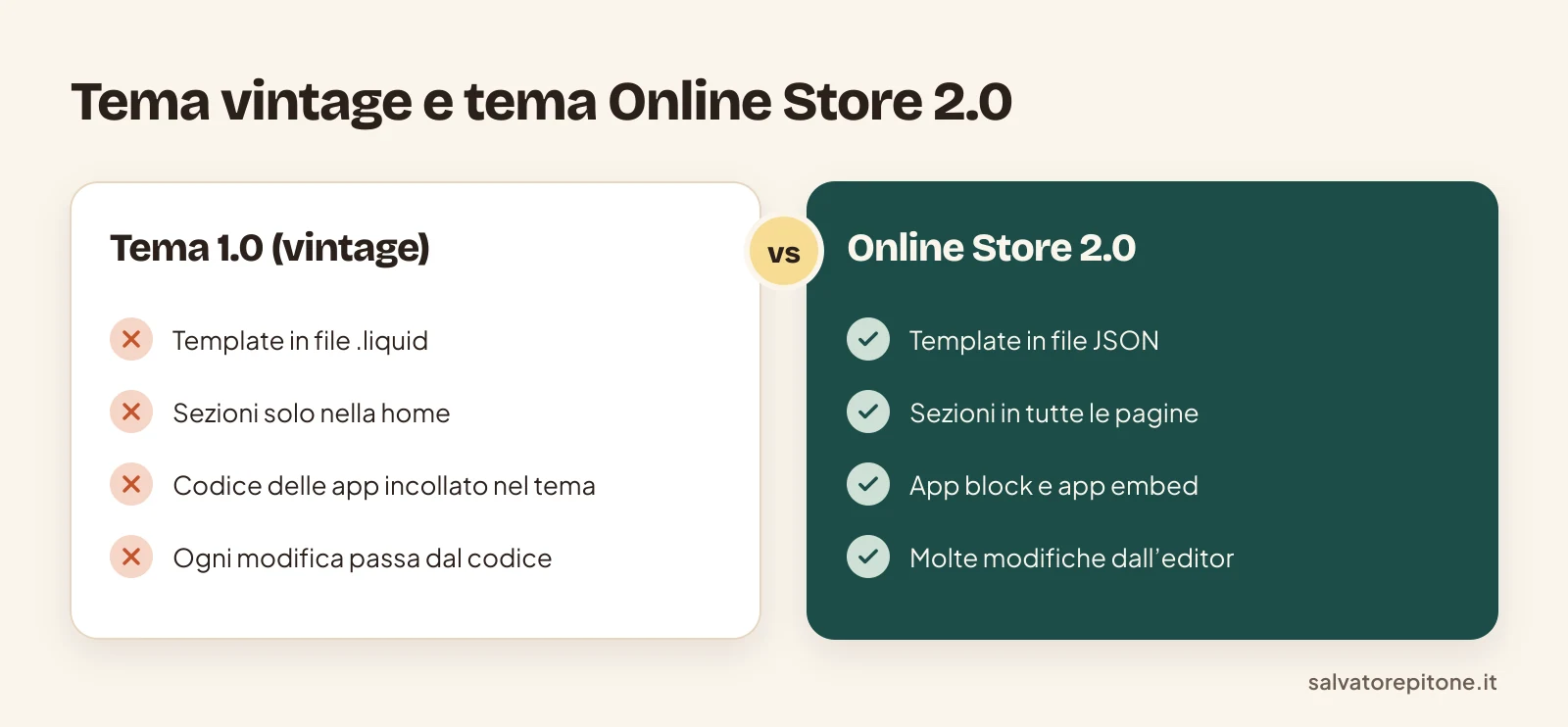 Differenze tra un tema Shopify 1.0 e un tema Online Store 2.0: template, sezioni e app