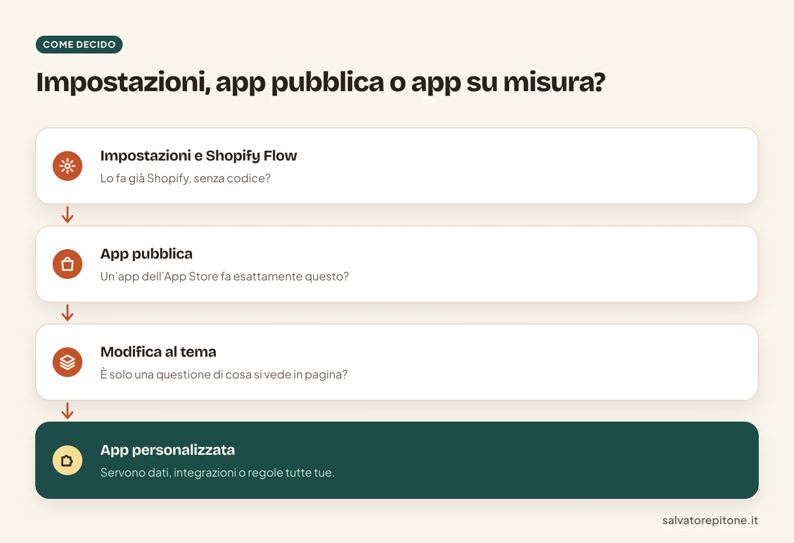 Schema per decidere tra impostazioni di Shopify e Flow, app pubblica, modifica al tema e app personalizzata