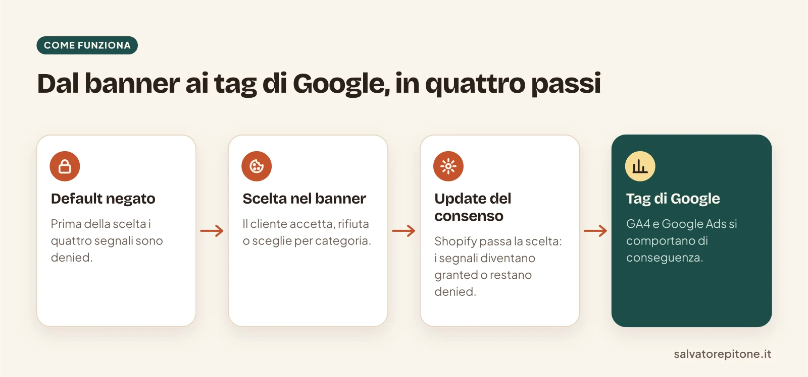 Schema della Consent Mode v2: consenso negato di default, scelta nel banner, aggiornamento del consenso e tag di Google