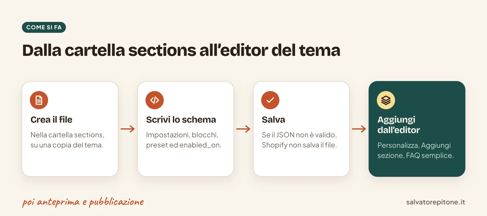 I quattro passi per creare una sezione Shopify: crea il file, scrivi lo schema, salva e aggiungi la sezione dall’editor del tema