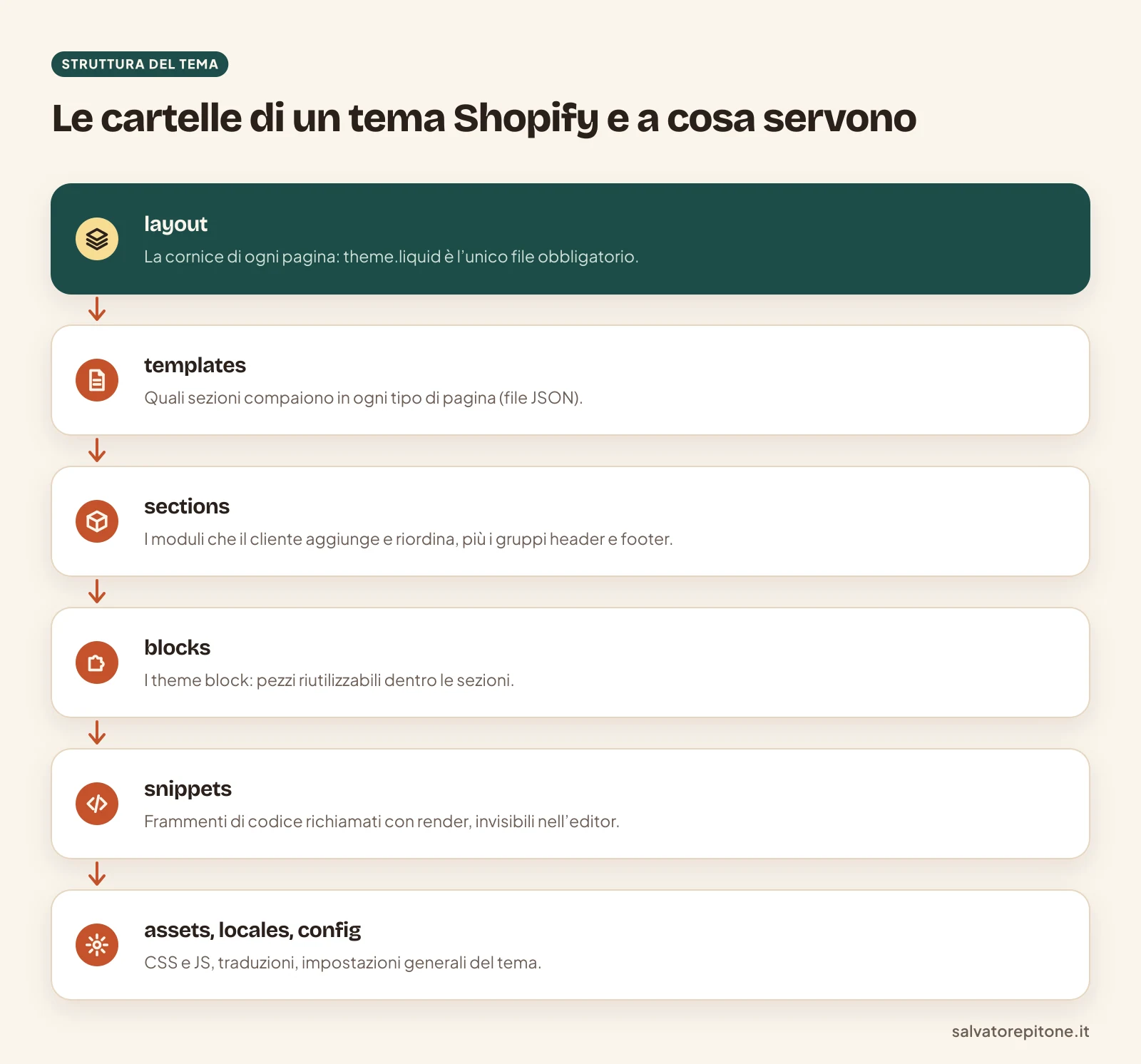 Struttura delle cartelle di un tema Shopify Online Store 2.0 e a cosa serve ciascuna
