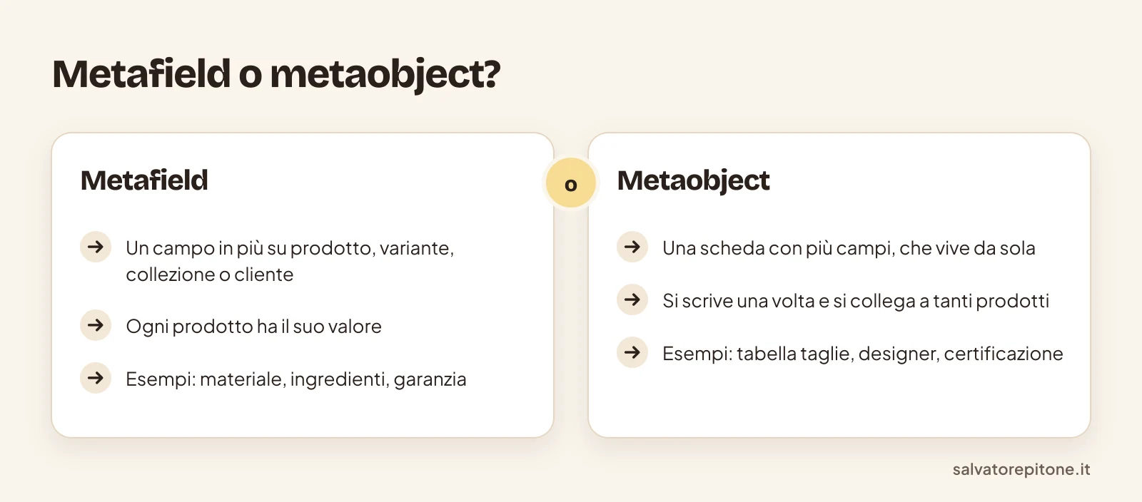 Differenza tra metafield e metaobject in Shopify: un campo su ogni prodotto contro una scheda riutilizzabile, con esempi