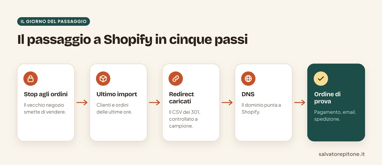 Schema del giorno del passaggio a Shopify in cinque passi, dal blocco degli ordini all'ordine di prova