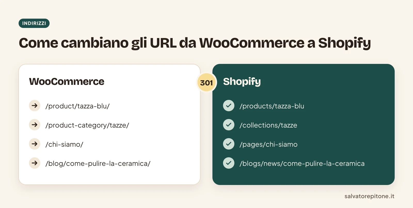 Come cambiano gli indirizzi da WooCommerce a Shopify per prodotti, categorie, pagine e articoli del blog
