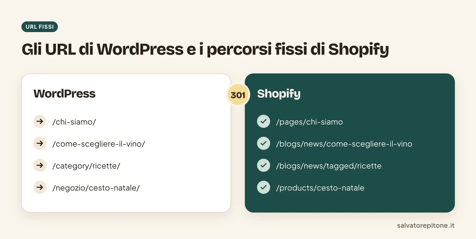 Esempi di URL WordPress e dei corrispondenti URL fissi di Shopify per pagine, articoli, categorie e prodotti