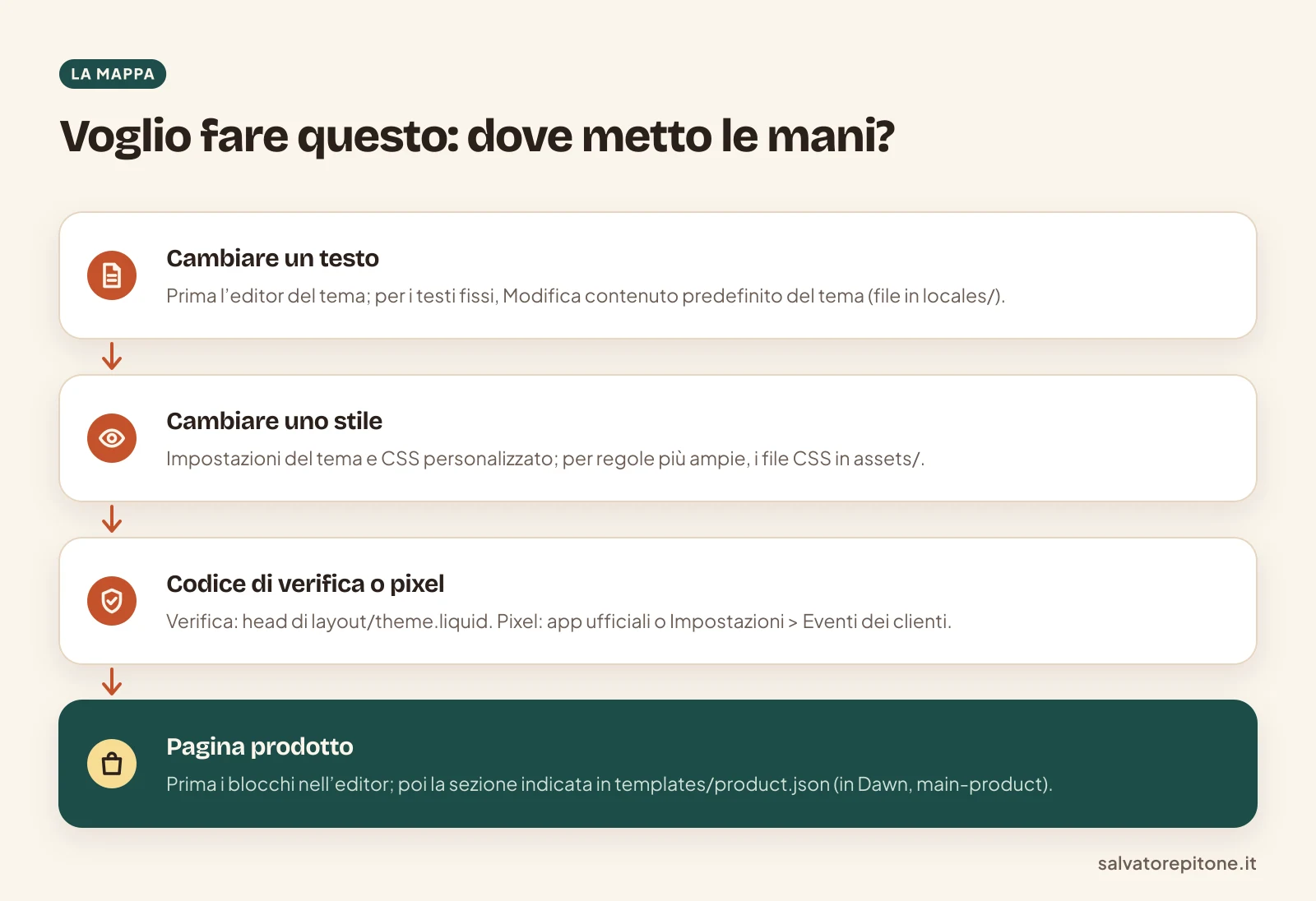 Schema per capire quale file del tema Shopify modificare: testi, stili, codici di verifica e pixel, pagina prodotto