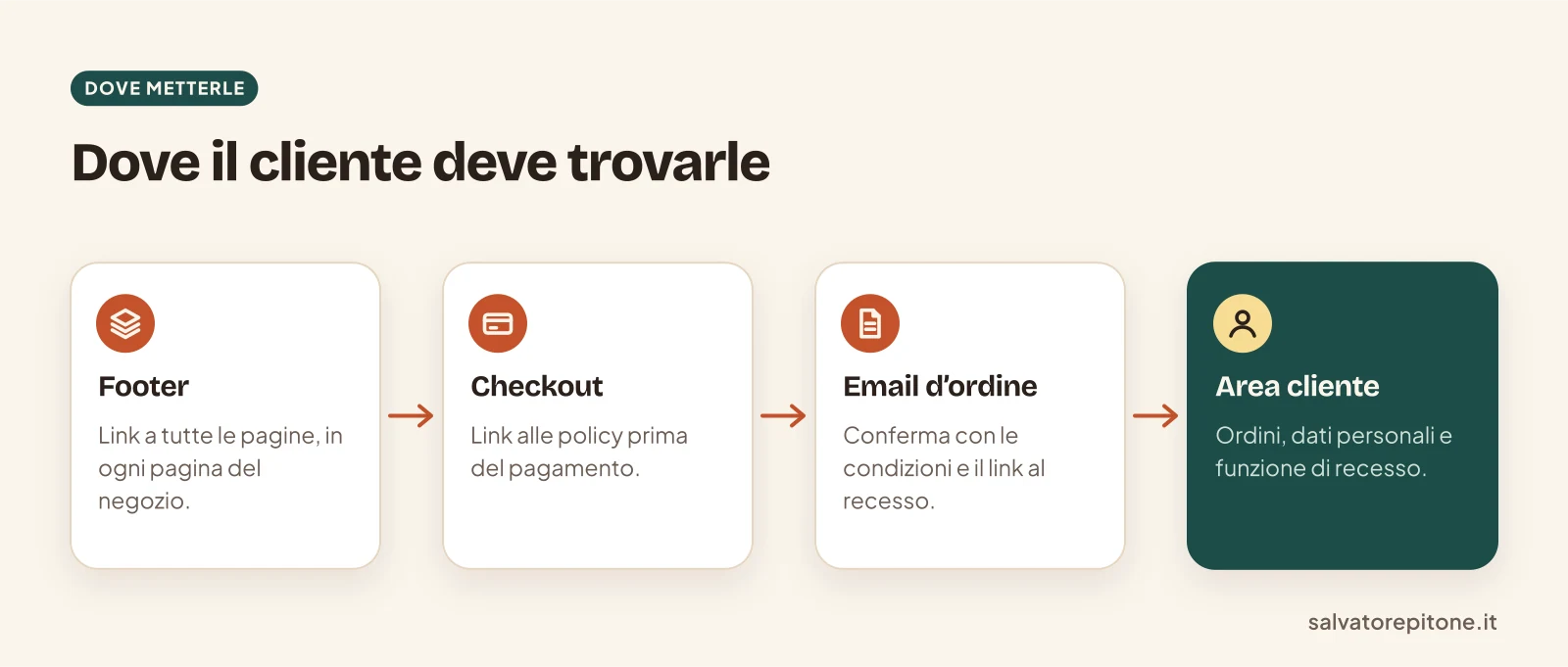 Dove mostrare le pagine legali in un negozio Shopify: footer, checkout, email di conferma e area cliente