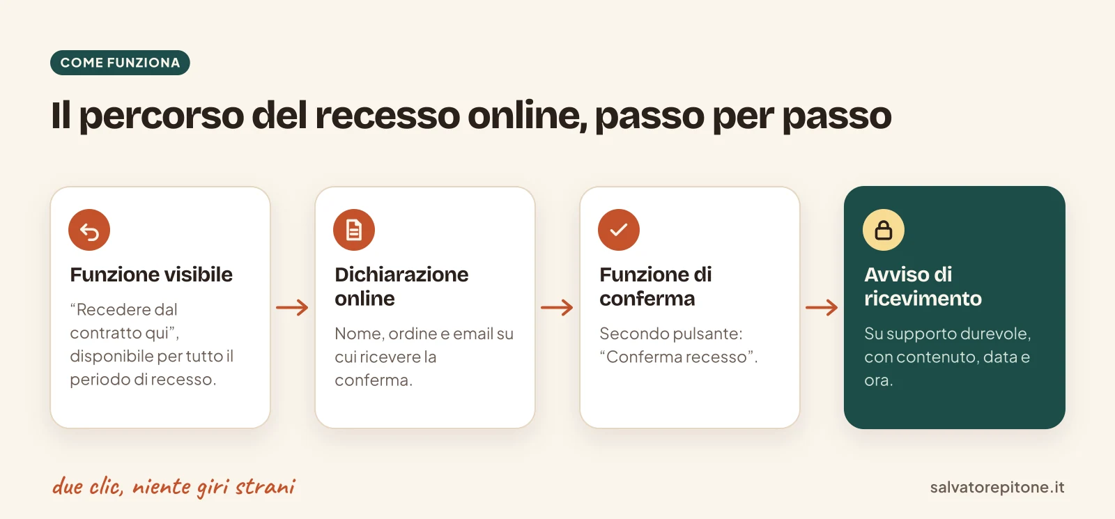 Schema in quattro passi del recesso online: funzione visibile, dichiarazione, conferma e avviso di ricevimento via email