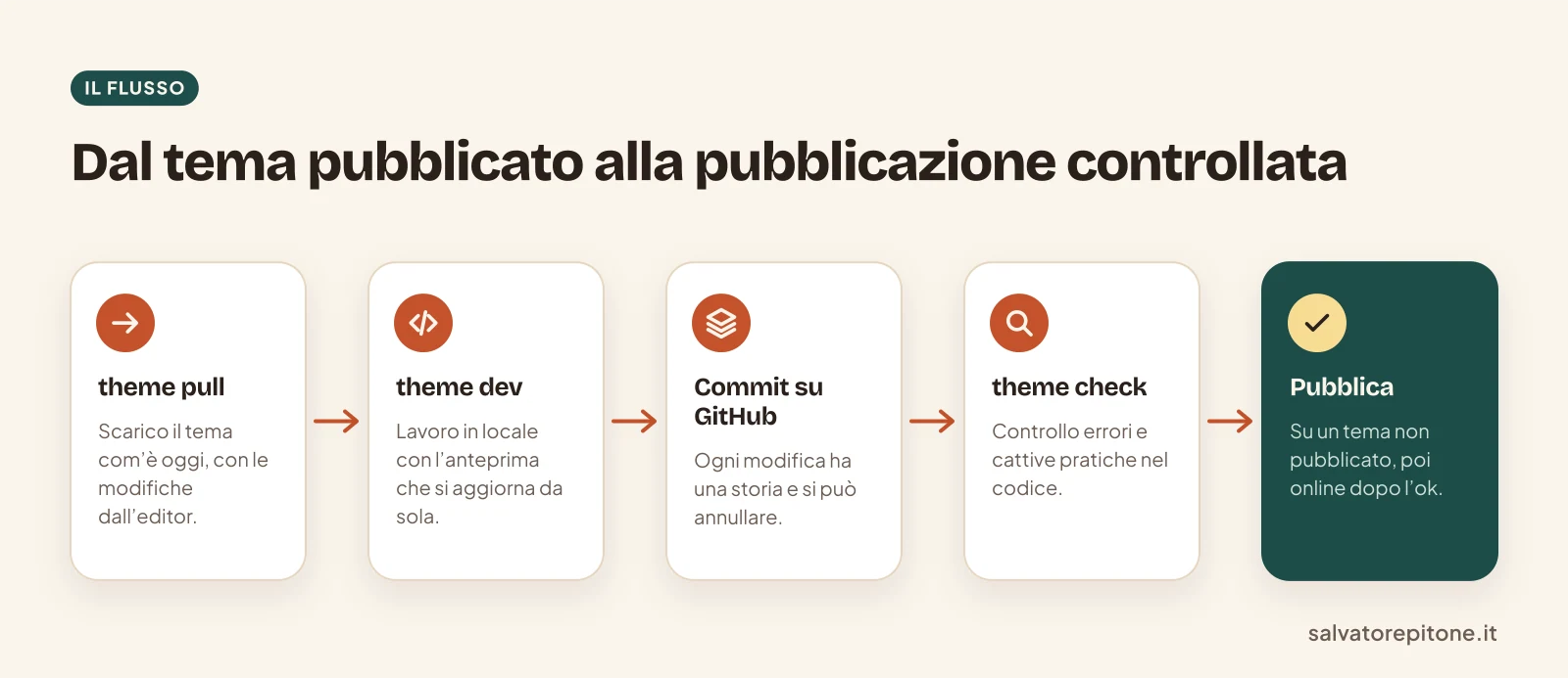 Flusso di lavoro su un tema Shopify: pull, anteprima locale, GitHub, Theme Check e pubblicazione