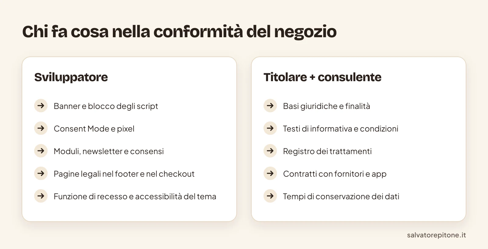 Chi fa cosa nella conformità GDPR di un negozio Shopify: sviluppatore da una parte, titolare e consulente privacy dall'altra