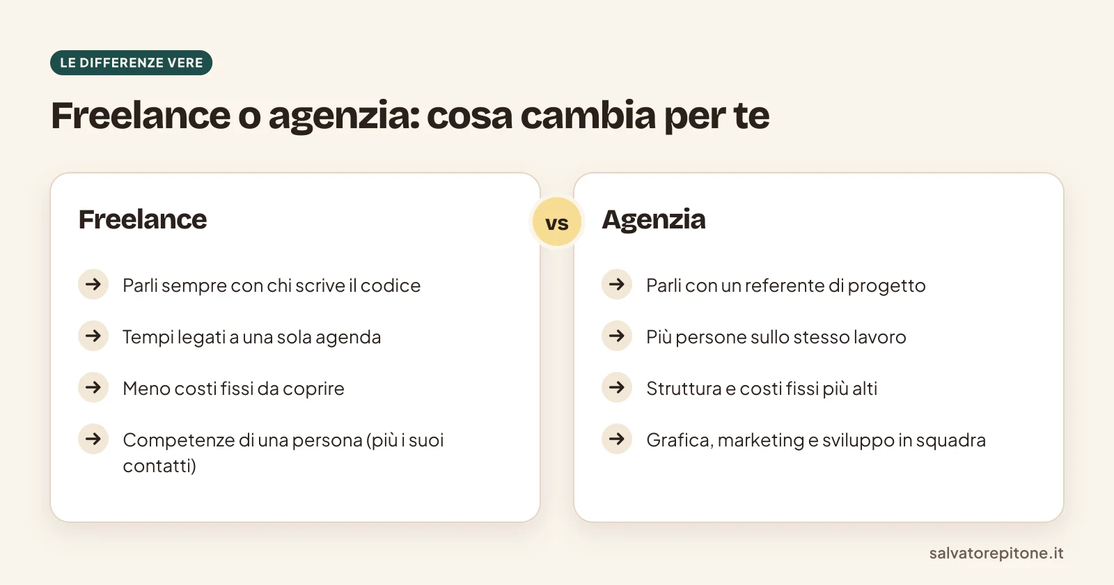 Confronto tra sviluppatore Shopify freelance e agenzia su contatto diretto, tempi, costi fissi e competenze in squadra