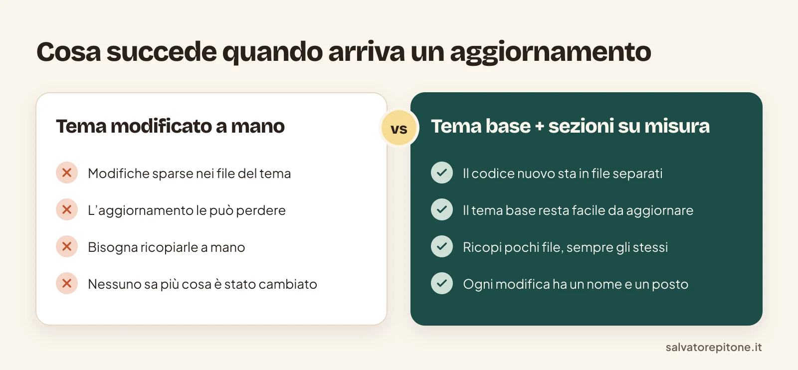 Confronto tra un tema Shopify modificato a mano e un tema base con sezioni su misura negli aggiornamenti