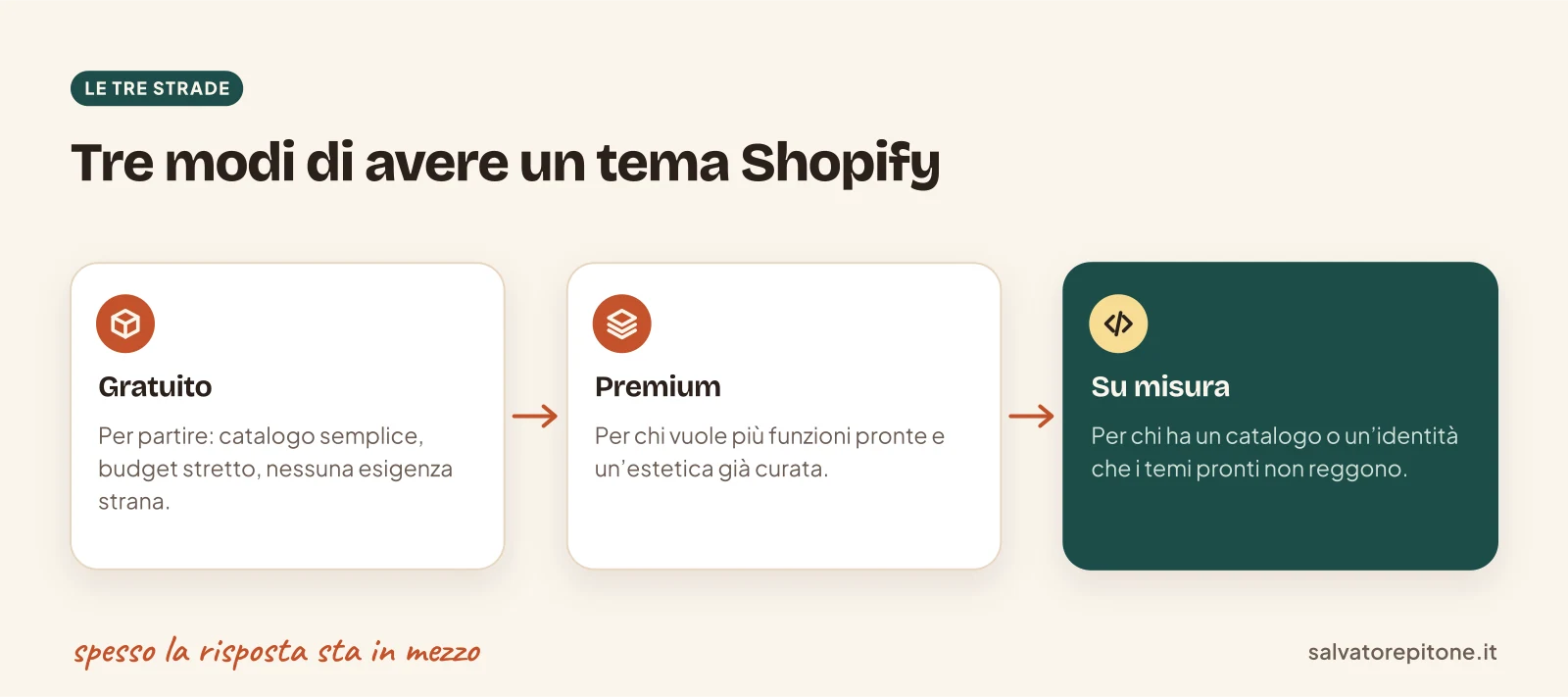 Le tre strade per il tema Shopify: gratuito, premium e su misura, con per chi è adatta ciascuna