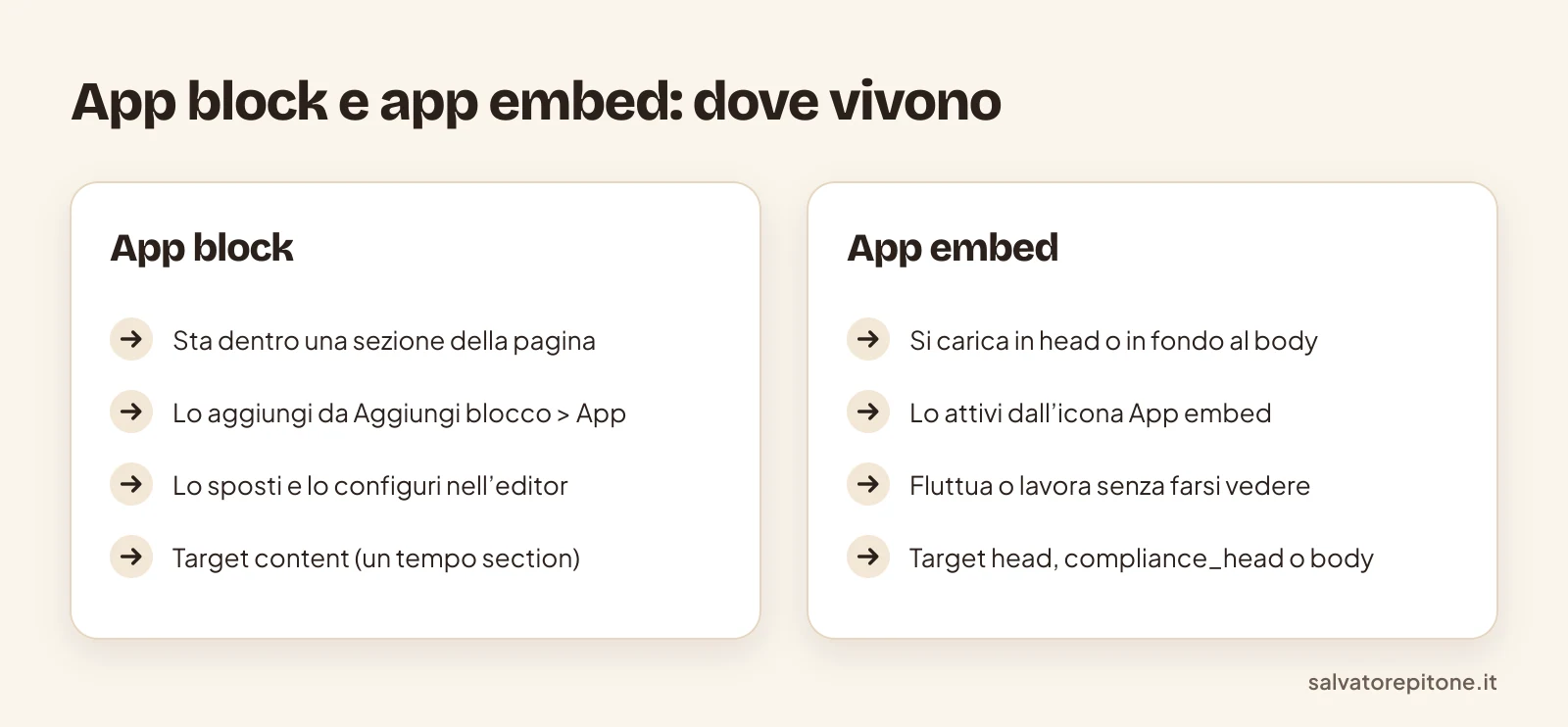 Differenze tra app block e app embed nelle theme app extension di Shopify: posizione, attivazione e target