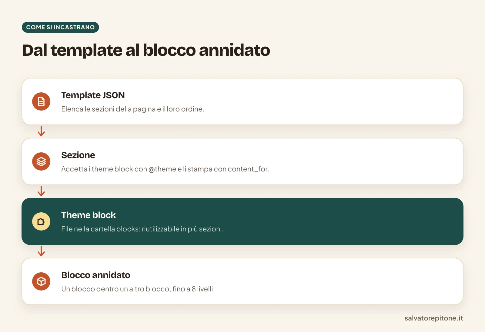 Gerarchia di template JSON, sezioni, theme blocks e blocchi annidati in un tema Shopify